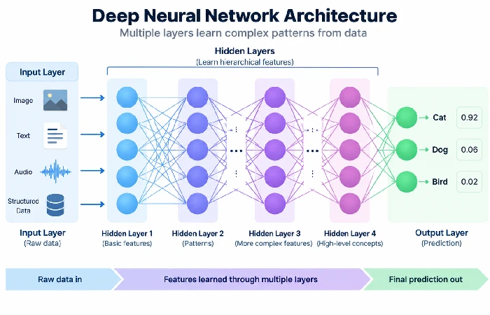 Diagram of input, hidden, and output layers in a deep neural network