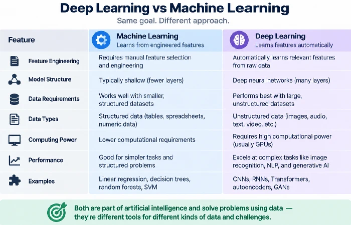Comparison table of deep learning versus machine learning features