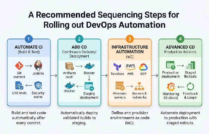 Recommended sequence for rolling out DevOps automation, from CI to infrastructure.
