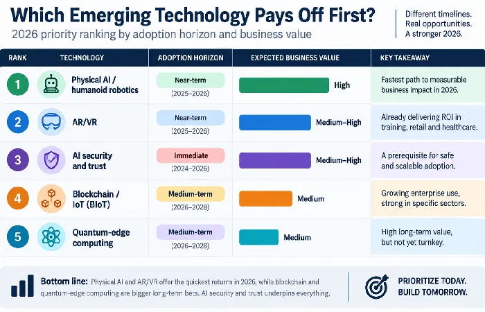 2026 emerging technology priority ranking by adoption horizon
