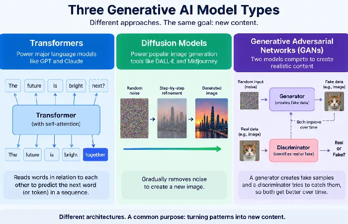 Three generative AI model types: transformers, diffusion models, GANs