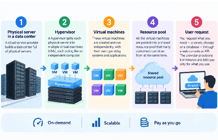 Flowchart of how cloud computing works, from physical servers to virtual machines to user access