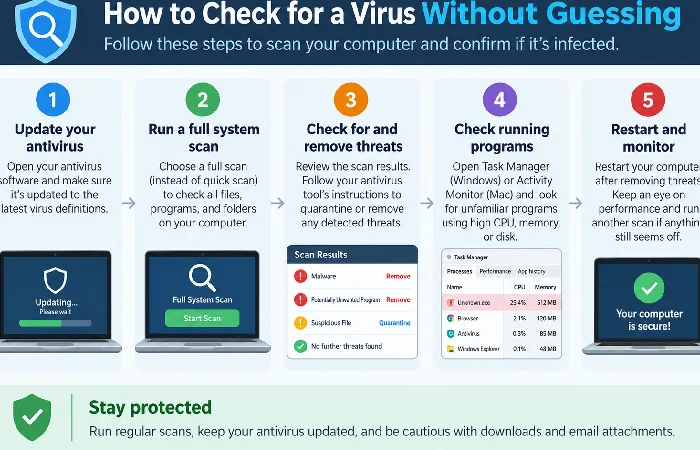 Step by step diagram showing how to check a computer for a virus