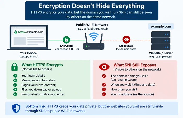 Diagram showing HTTPS encrypts content but SNI still exposes the visited domain