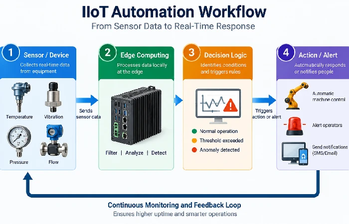 IIoT automation workflow from sensor to edge processing to response