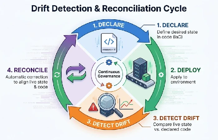 Drift detection cycle showing scheduled checks and automatic reconciliation