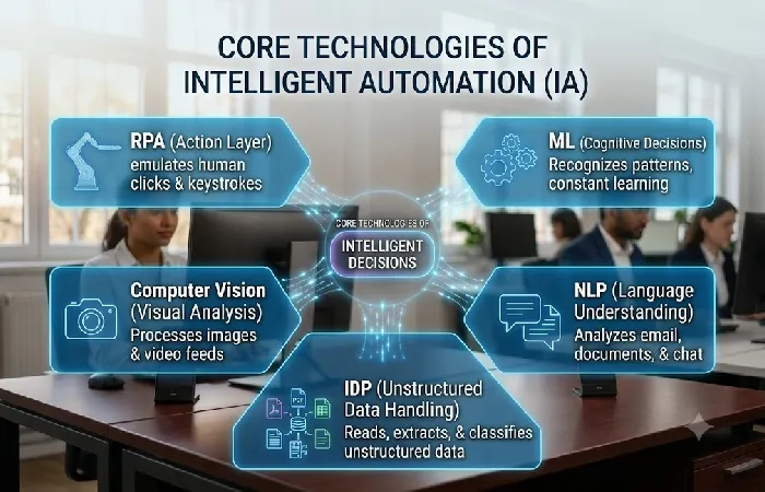 Five core technologies: RPA, ML, NLP, computer vision and IDP