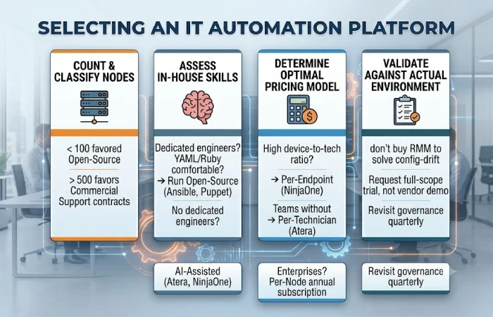 IT automation platform selection decision framework