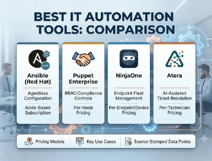 Best IT automation tools compared by pricing and use case