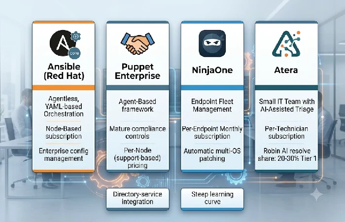 IT automation tools by use case: Ansible, Puppet, NinjaOne, Atera