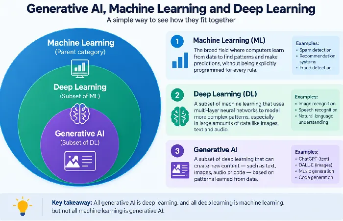 Nested circle diagram showing generative AI inside deep learning inside machine learning