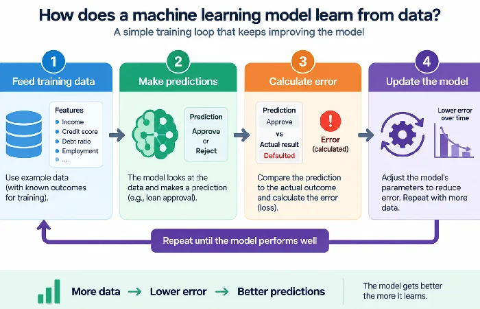 Four-step training loop diagram showing how a machine learning model reduces error