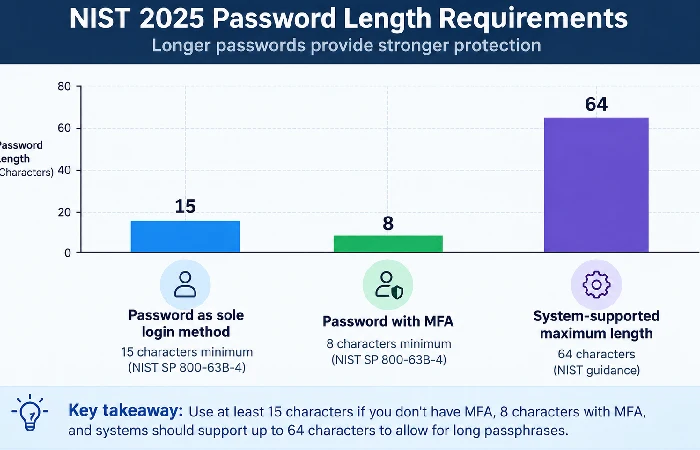 NIST 2025 password length chart: 15 characters minimum without MFA