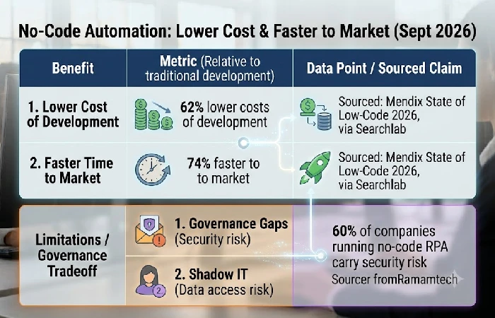 Bar chart of cost reduction and time-to-market gains