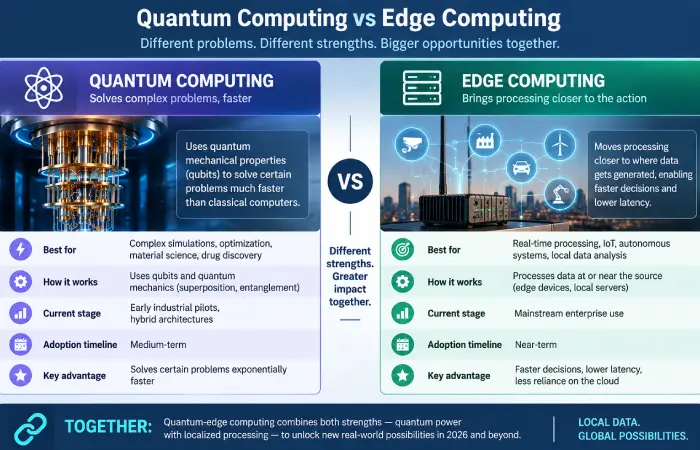 Diagram comparing quantum computing and edge computing