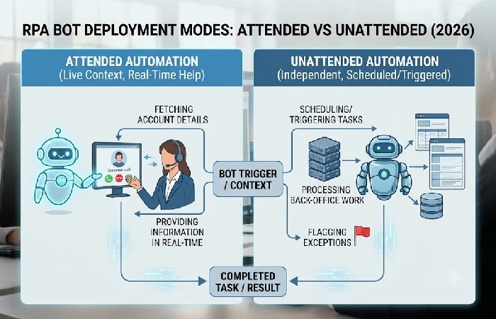 Diagram of attended vs unattended RPA bot deployment modes
