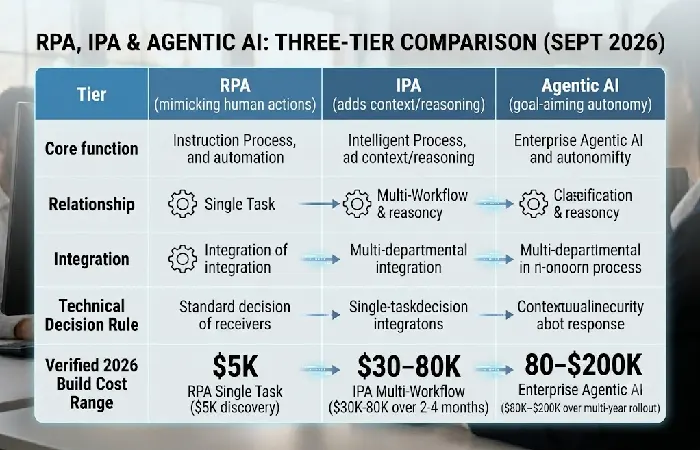 Three-tier comparison chart of RPA, intelligent process automation, and agentic AI capabilities and cost tiers