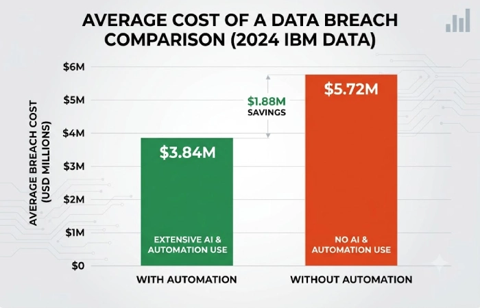 Bar chart comparing breach costs with and without security automation