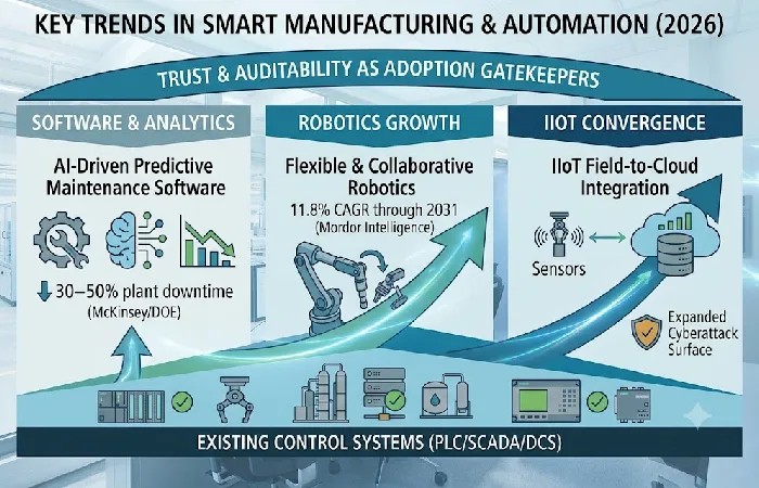 Chart of 2026 smart manufacturing trends: AI maintenance, robotics, IIoT growth