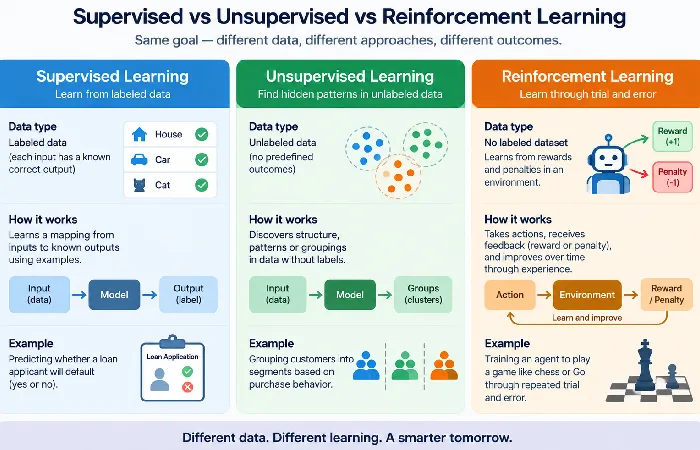 Diagram comparing supervised, unsupervised, and reinforcement learning by data type