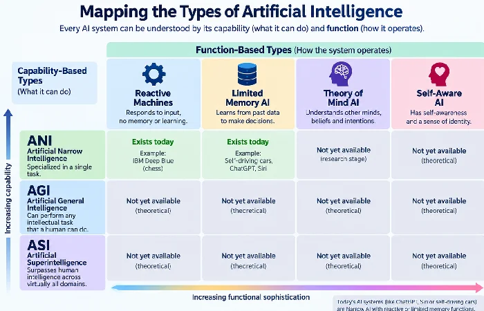 Two-axis chart mapping ANI, AGI, ASI against Reactive, Limited Memory, Theory of Mind, Self-Aware AI