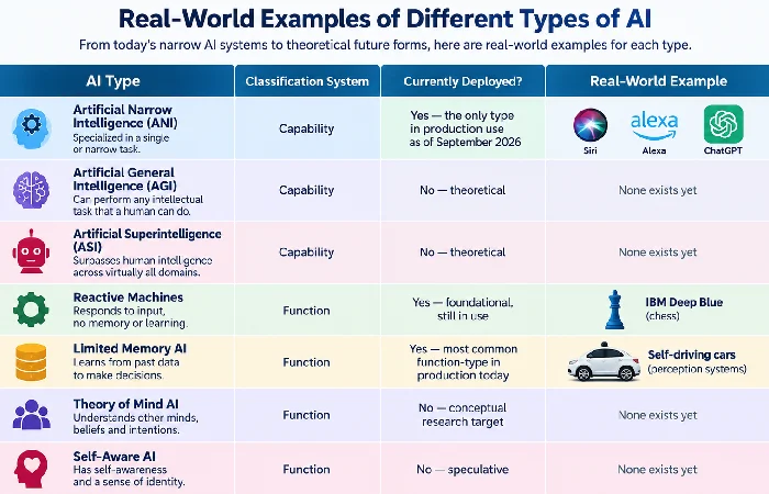 Table listing Siri, Deep Blue, self-driving cars, and ChatGPT by AI type