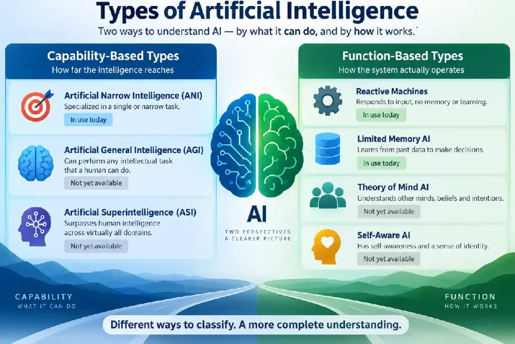 Types of Artificial Intelligence Explained