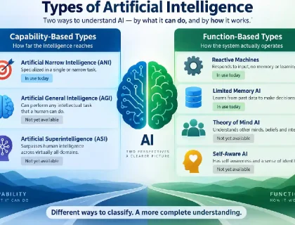Diagram comparing capability-based and function-based types of artificial intelligence