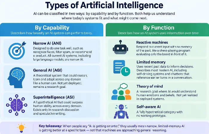 Two-column diagram comparing AI by capability (narrow, general, super) and by function (reactive, limited memory, theory of mind)